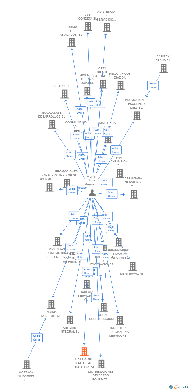 Vinculaciones societarias de BALEARIC NAUTICAL CHARTER SL