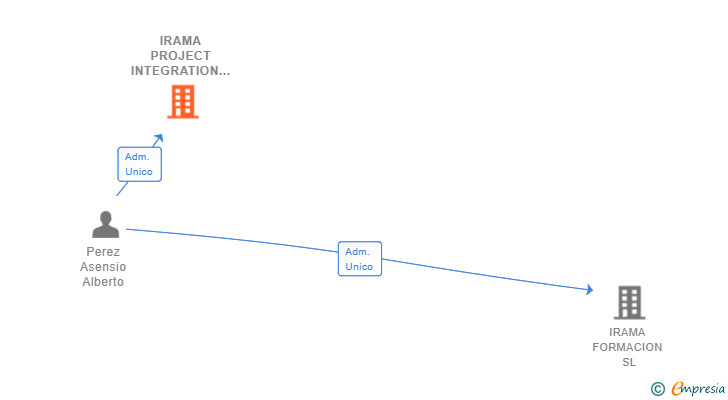 Vinculaciones societarias de IRAMA PROJECT INTEGRATION SL