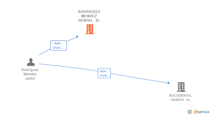 Vinculaciones societarias de RODRIGUEZ MENDEZ DENTAL SL