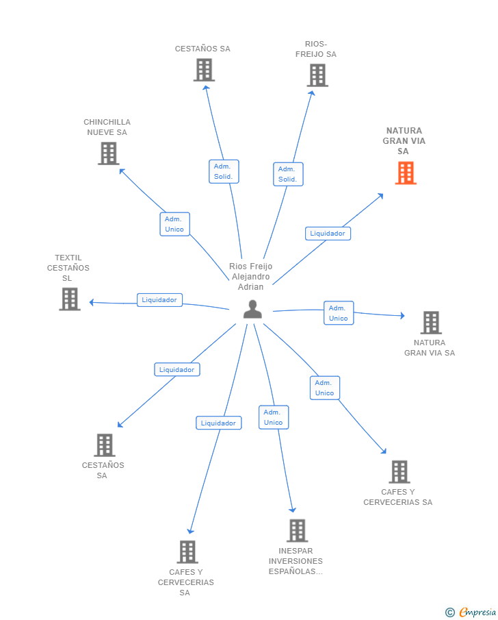 Vinculaciones societarias de NATURA GRAN VIA SA 