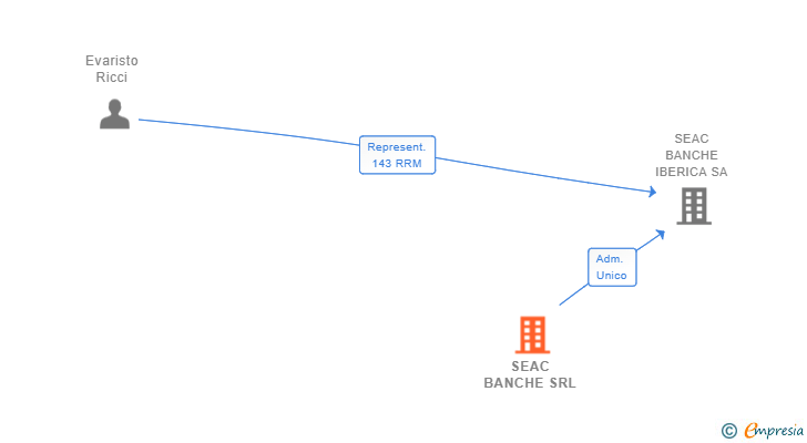 Vinculaciones societarias de SEAC BANCHE SRL
