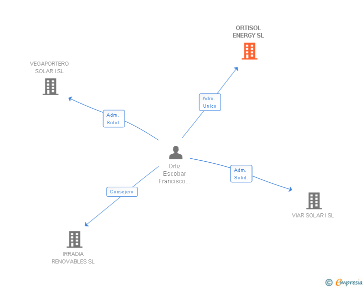 Vinculaciones societarias de ORTISOL ENERGY SL