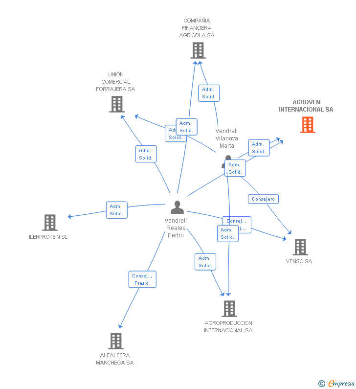 Vinculaciones societarias de AGROVEN INTERNACIONAL SA