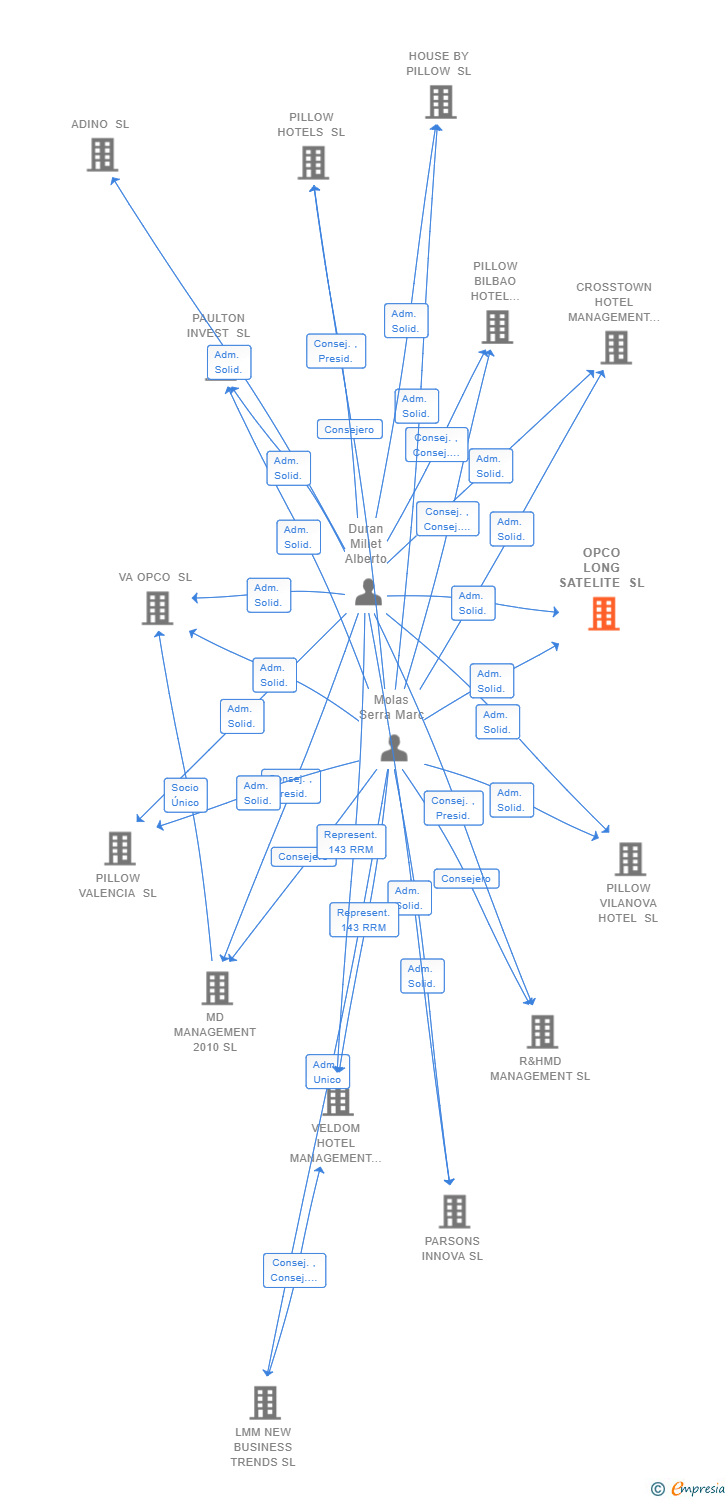 Vinculaciones societarias de OPCO LONG SATELITE SL