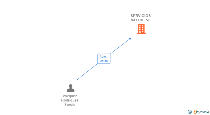 Vinculaciones societarias de SERVICIOS VALDU SL