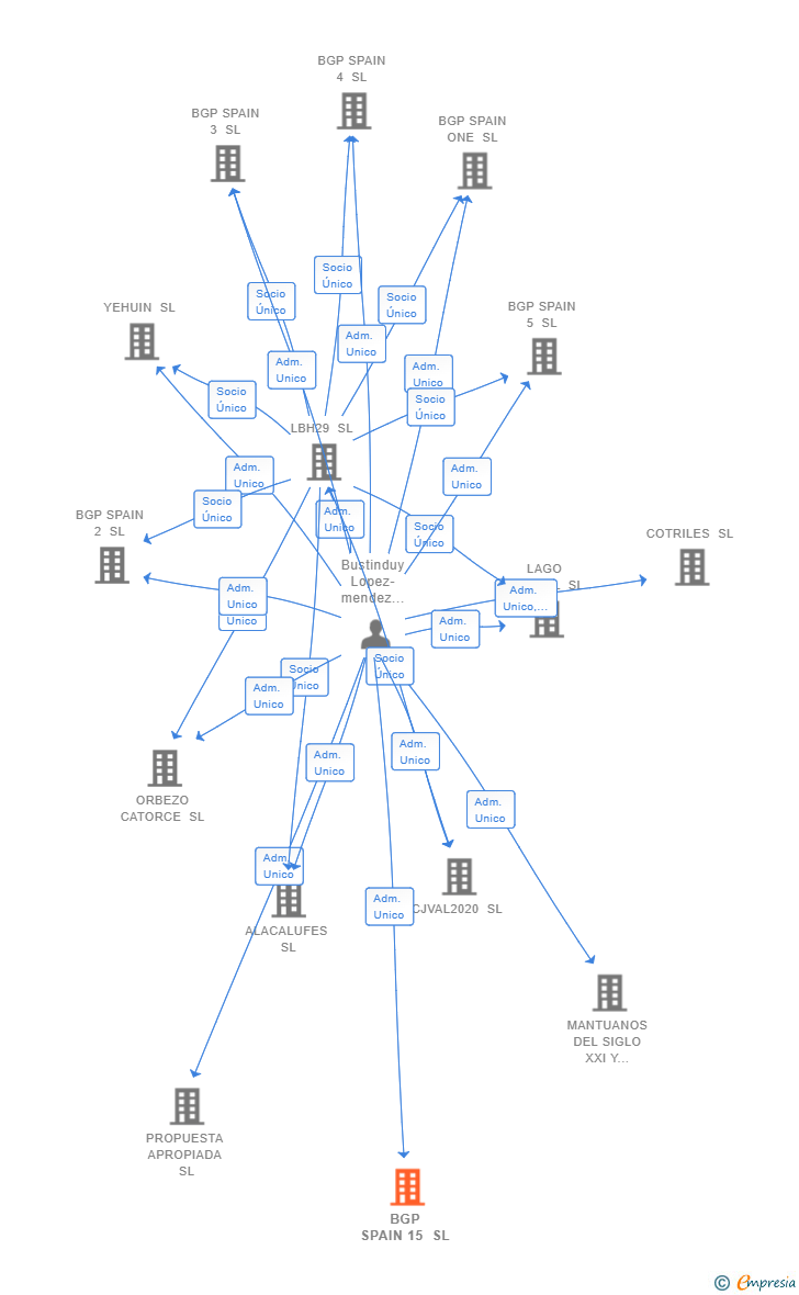 Vinculaciones societarias de BGP SPAIN 15 SL (EXTINGUIDA)