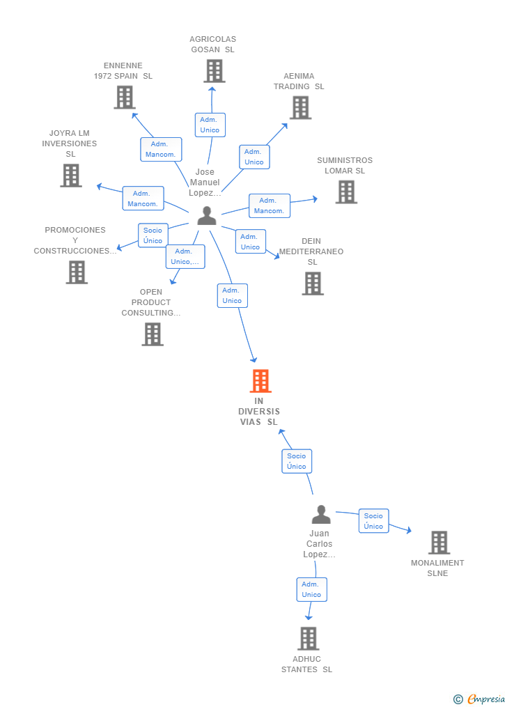Vinculaciones societarias de OPEN POWER CONSULTING SL