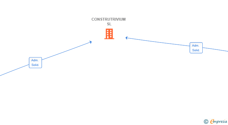 Vinculaciones societarias de CONSTRUTRIVIUM SL