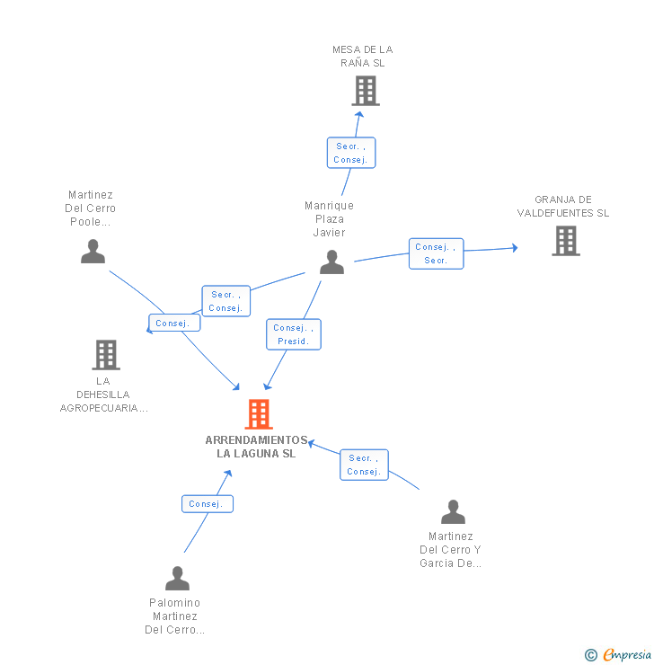 Vinculaciones societarias de ARRENDAMIENTOS LA LAGUNA SL