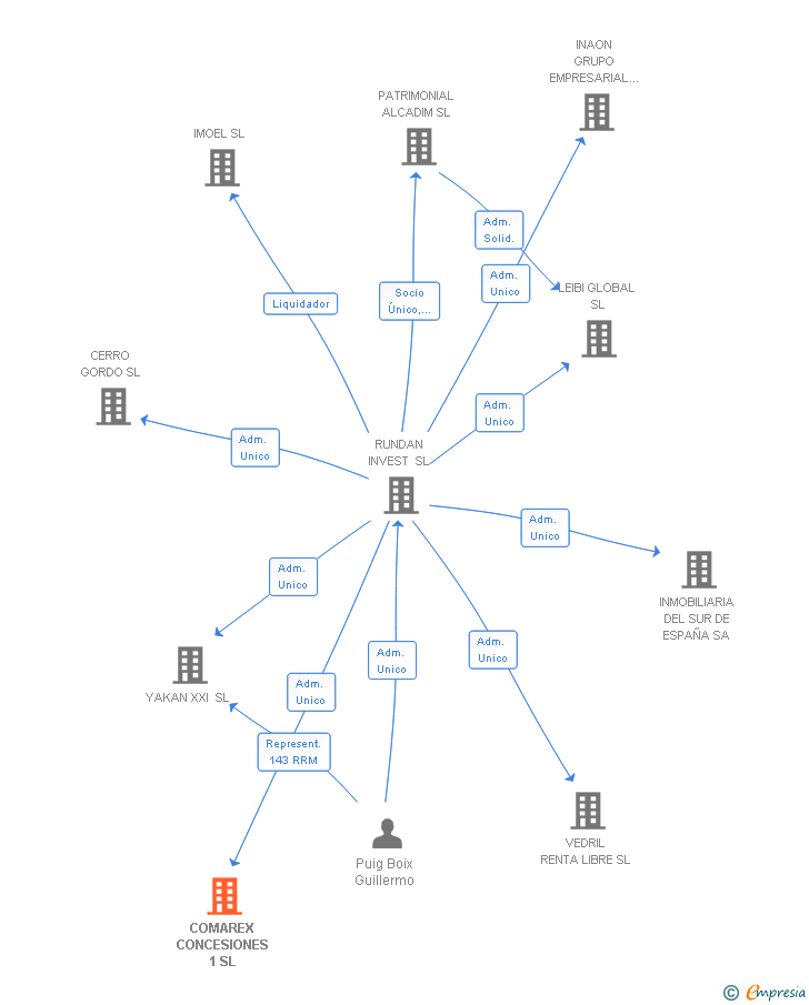 Vinculaciones societarias de COMAREX CONCESIONES 1 SL