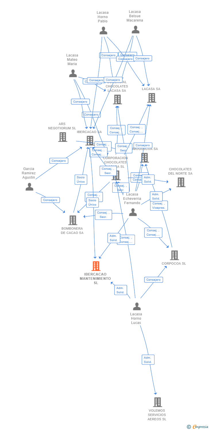 Vinculaciones societarias de IBERCACAO MANTENIMIENTO SL