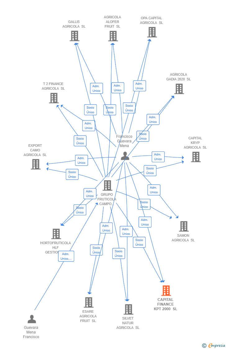 Vinculaciones societarias de CAPITAL FINANCE KPT 2000 SL