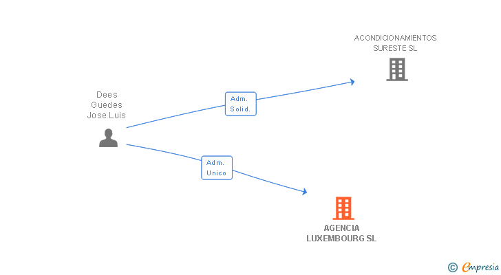 Vinculaciones societarias de AGENCIA LUXEMBOURG SL