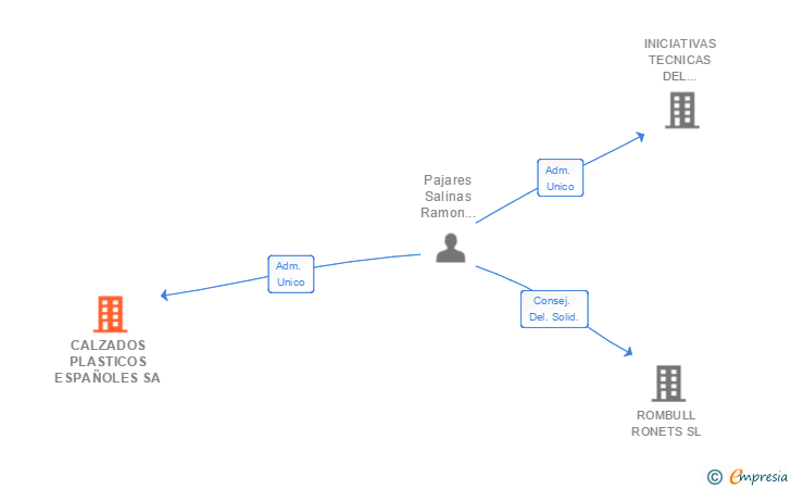 Vinculaciones societarias de CALZADOS PLASTICOS ESPAÑOLES SA