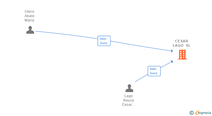 Vinculaciones societarias de CESAR LAGO SL