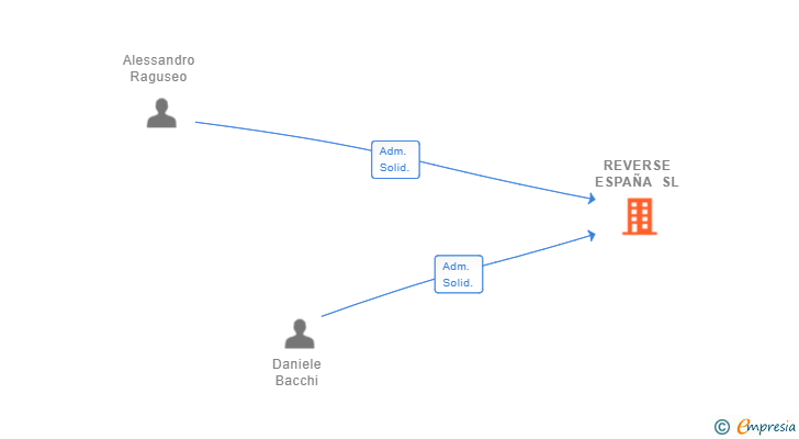 Vinculaciones societarias de REVERSE ESPAÑA SL