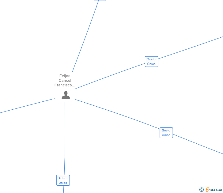 Vinculaciones societarias de TODOFIBRA NEGOCIOS SL