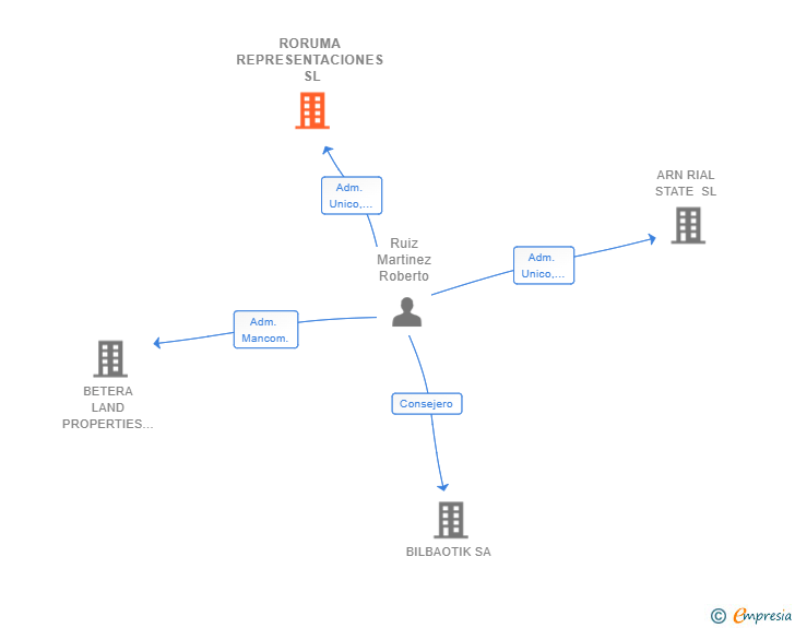 Vinculaciones societarias de RORUMA REPRESENTACIONES SL