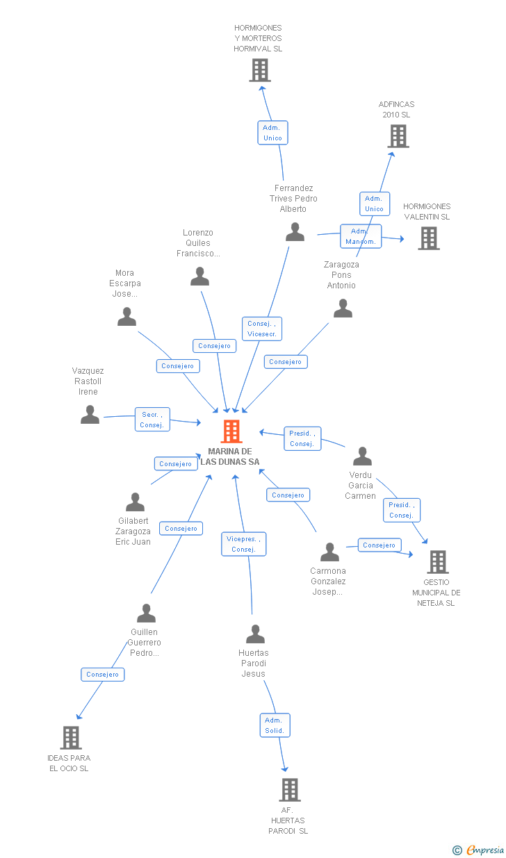 Vinculaciones societarias de MARINA DE LAS DUNAS SA