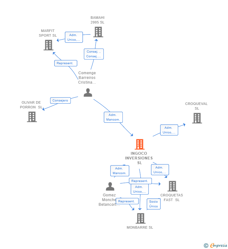 Vinculaciones societarias de INGOCO INVERSIONES SL