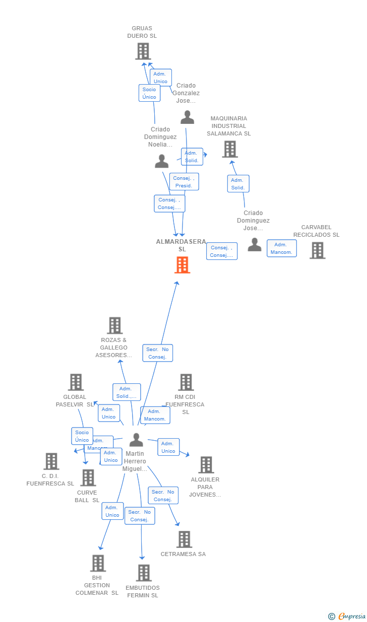 Vinculaciones societarias de ALMARDASERA SL