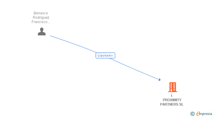 Vinculaciones societarias de I-PROXIMITY PARTNERS SL