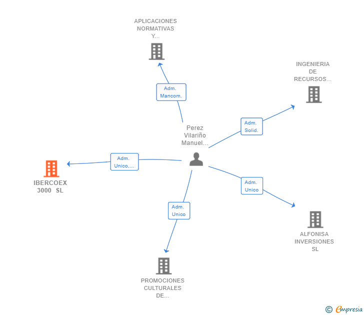Vinculaciones societarias de IBERCOEX 3000 SL
