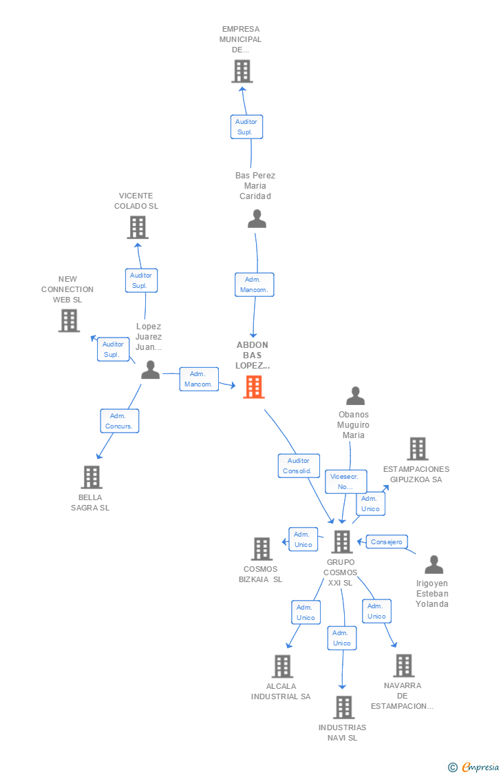 Vinculaciones societarias de ABALL AUDITORES SL