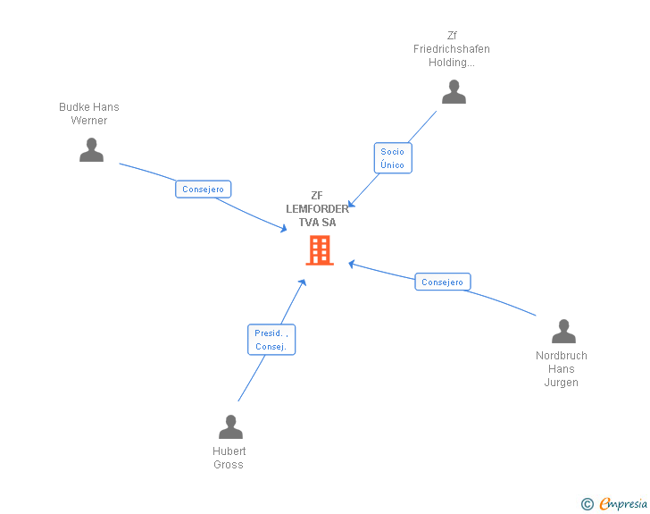 Vinculaciones societarias de ZF LEMFORDER TVA SA