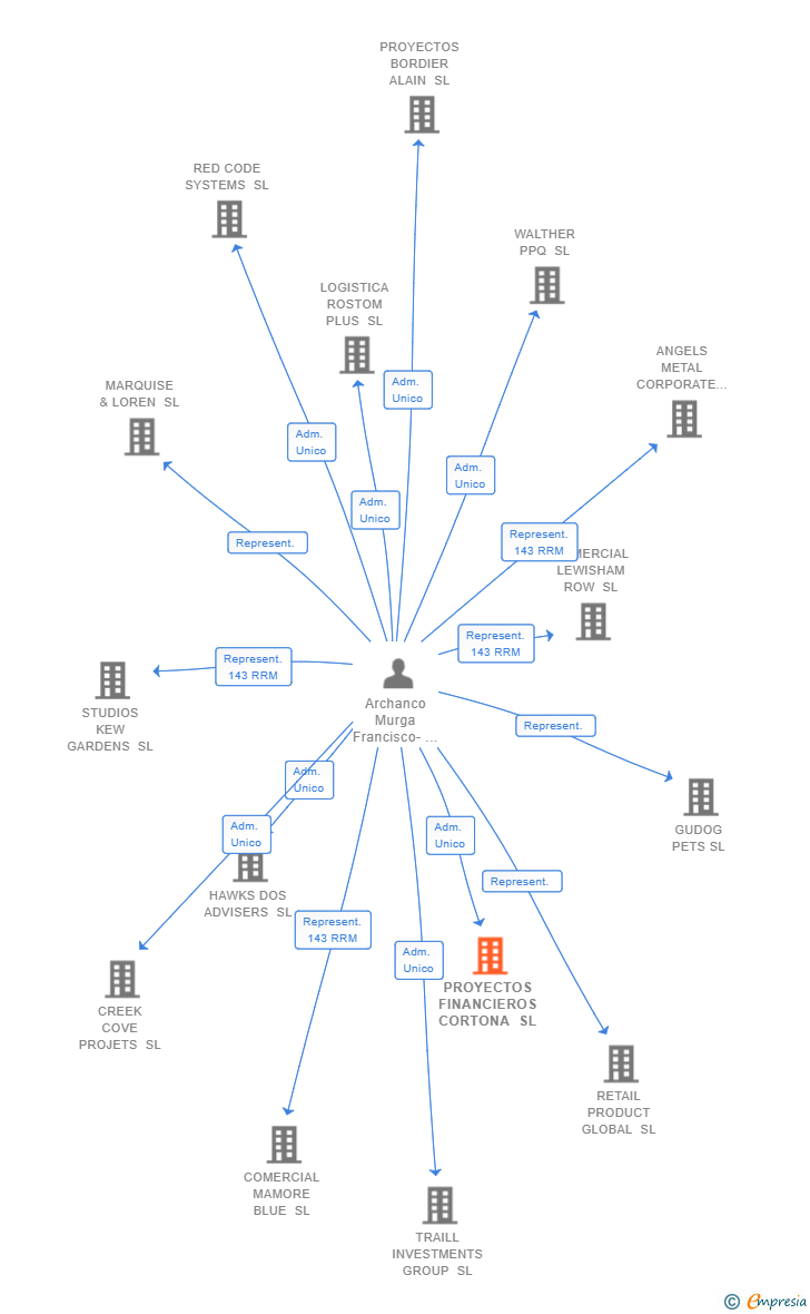 Vinculaciones societarias de PROYECTOS FINANCIEROS CORTONA SL