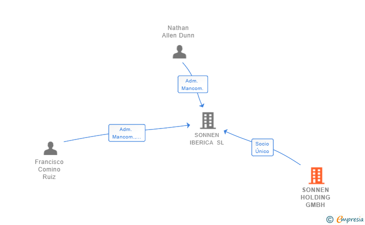 Vinculaciones societarias de SONNEN HOLDING GMBH