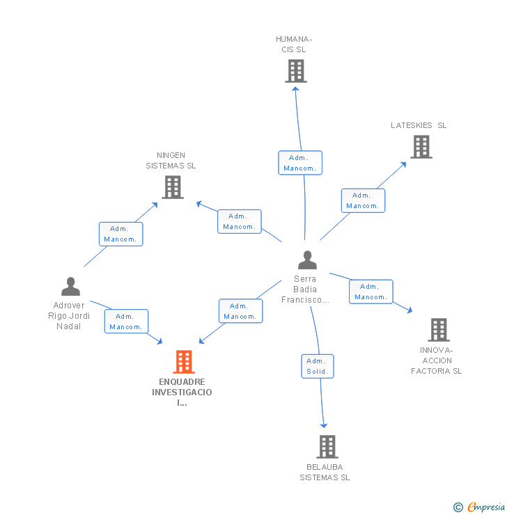 Vinculaciones societarias de ENQUADRE INVESTIGACIO I DESENVOLUPAMENT SL