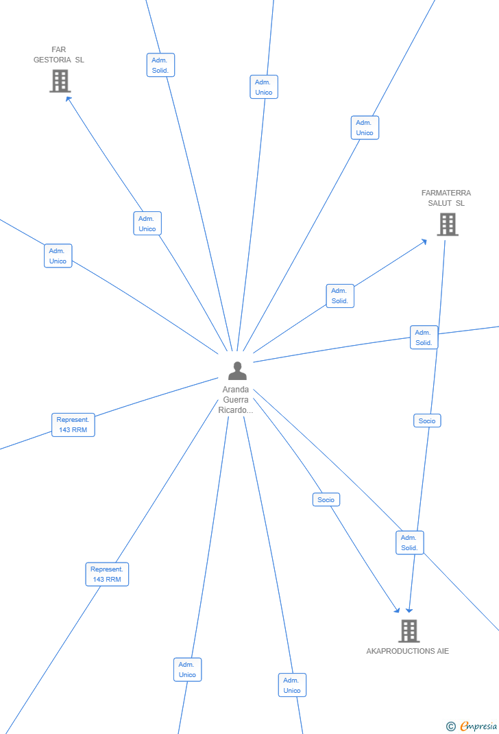 Vinculaciones societarias de GRILLAN 24 SL