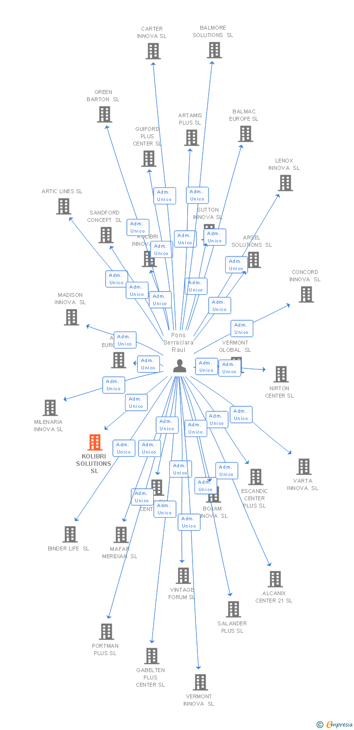 Vinculaciones societarias de KOLIBRI SOLUTIONS SL