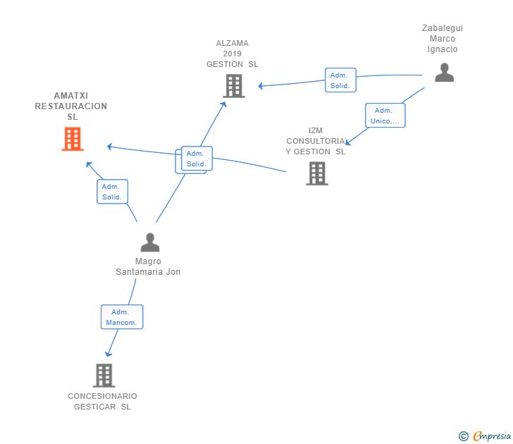 Vinculaciones societarias de AMATXI RESTAURACION SL