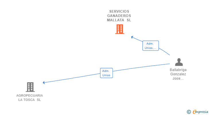 Vinculaciones societarias de SERVICIOS GANADEROS MALLATA SL