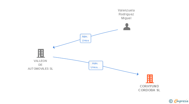 Vinculaciones societarias de CORHYUND CORDOBA SL