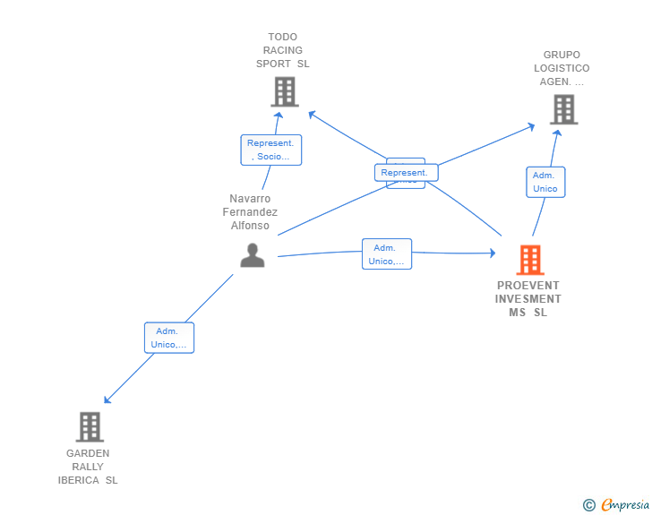 Vinculaciones societarias de PROEVENT INVESMENT MS SL