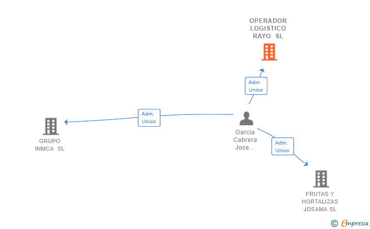 Vinculaciones societarias de OPERADOR LOGISTICO RAYO SL