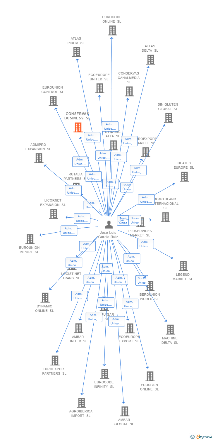 Vinculaciones societarias de CONSERVAS BUSINESS SL