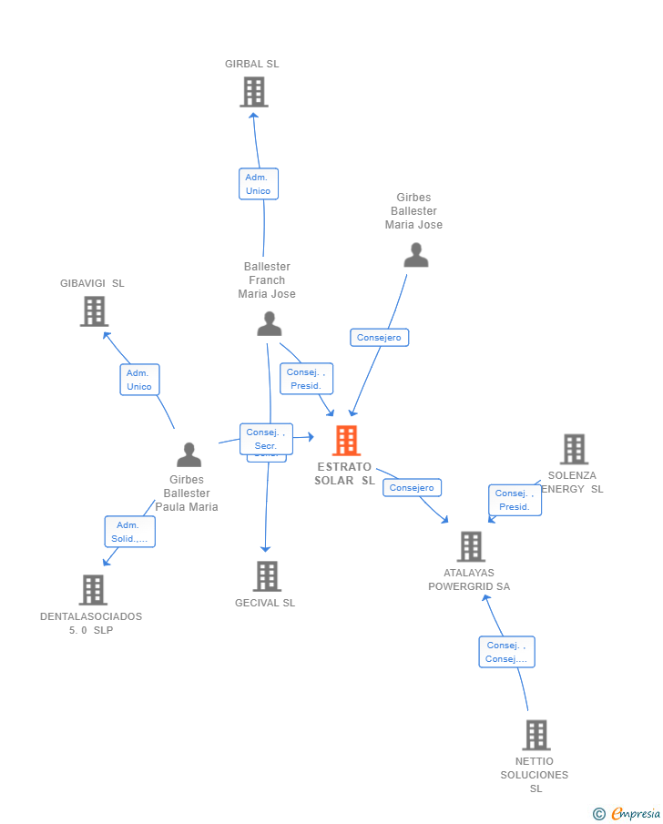 Vinculaciones societarias de ESTRATO SOLAR SL