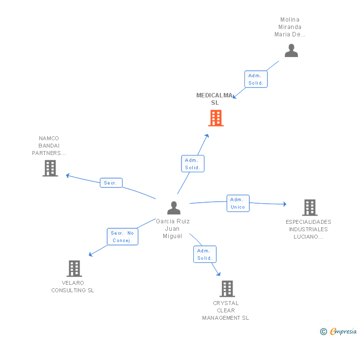 Vinculaciones societarias de MEDICALMA SL