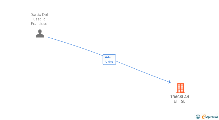 Vinculaciones societarias de TRACKLAN ETT SL