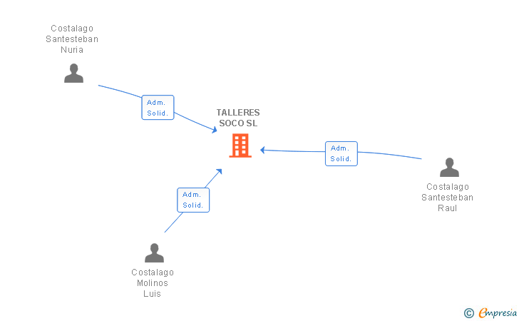 Vinculaciones societarias de TALLERES SOCO SL