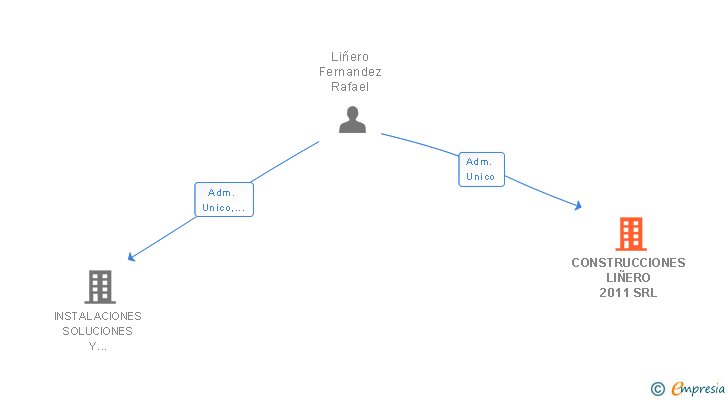 Vinculaciones societarias de CONSTRUCCIONES LIÑERO 2011 SRL