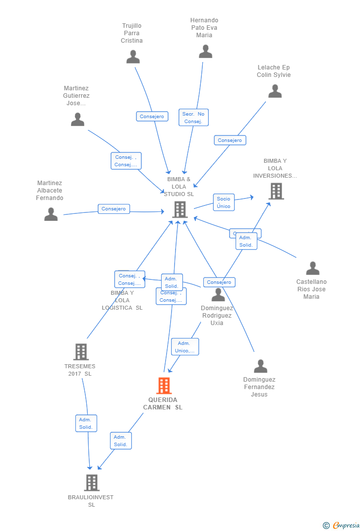 Vinculaciones societarias de QUERIDA CARMEN SL