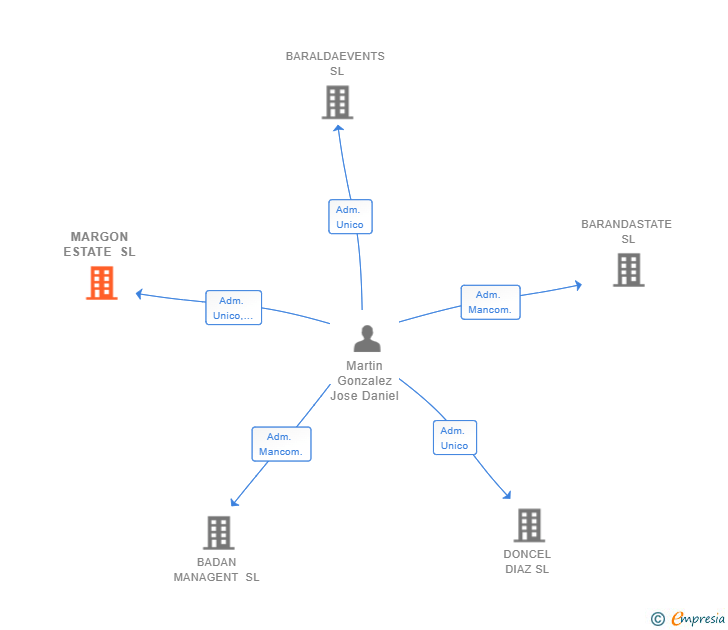 Vinculaciones societarias de MARGON ESTATE SL