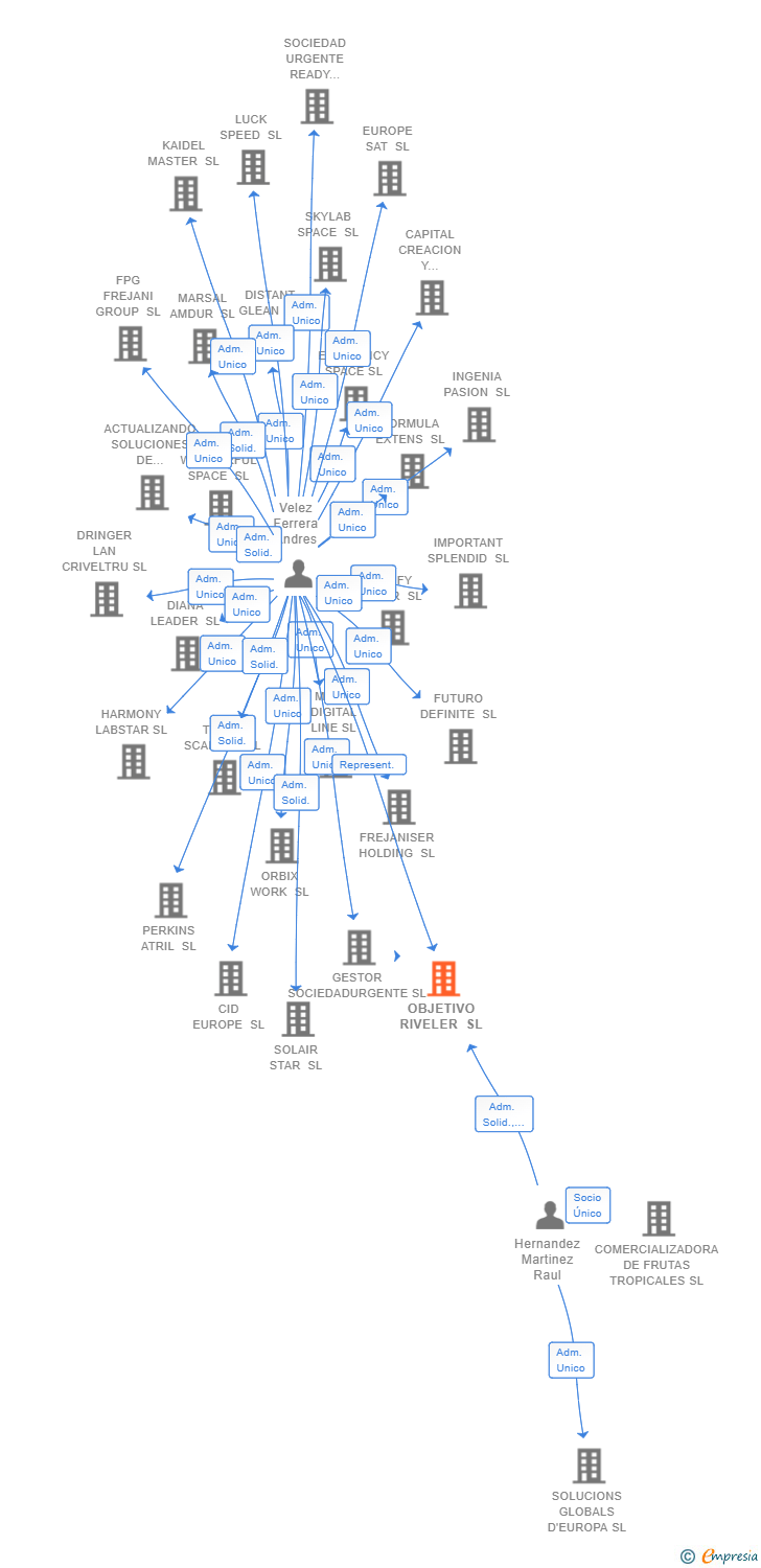 Vinculaciones societarias de OBJETIVO RIVELER SL