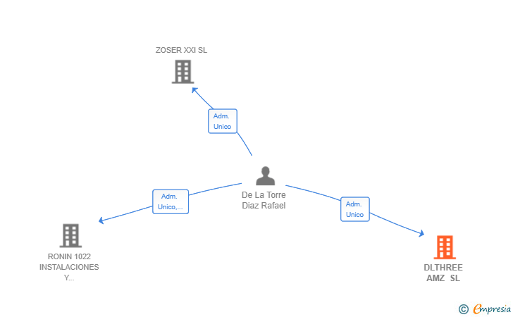 Vinculaciones societarias de DLTHREE AMZ SL