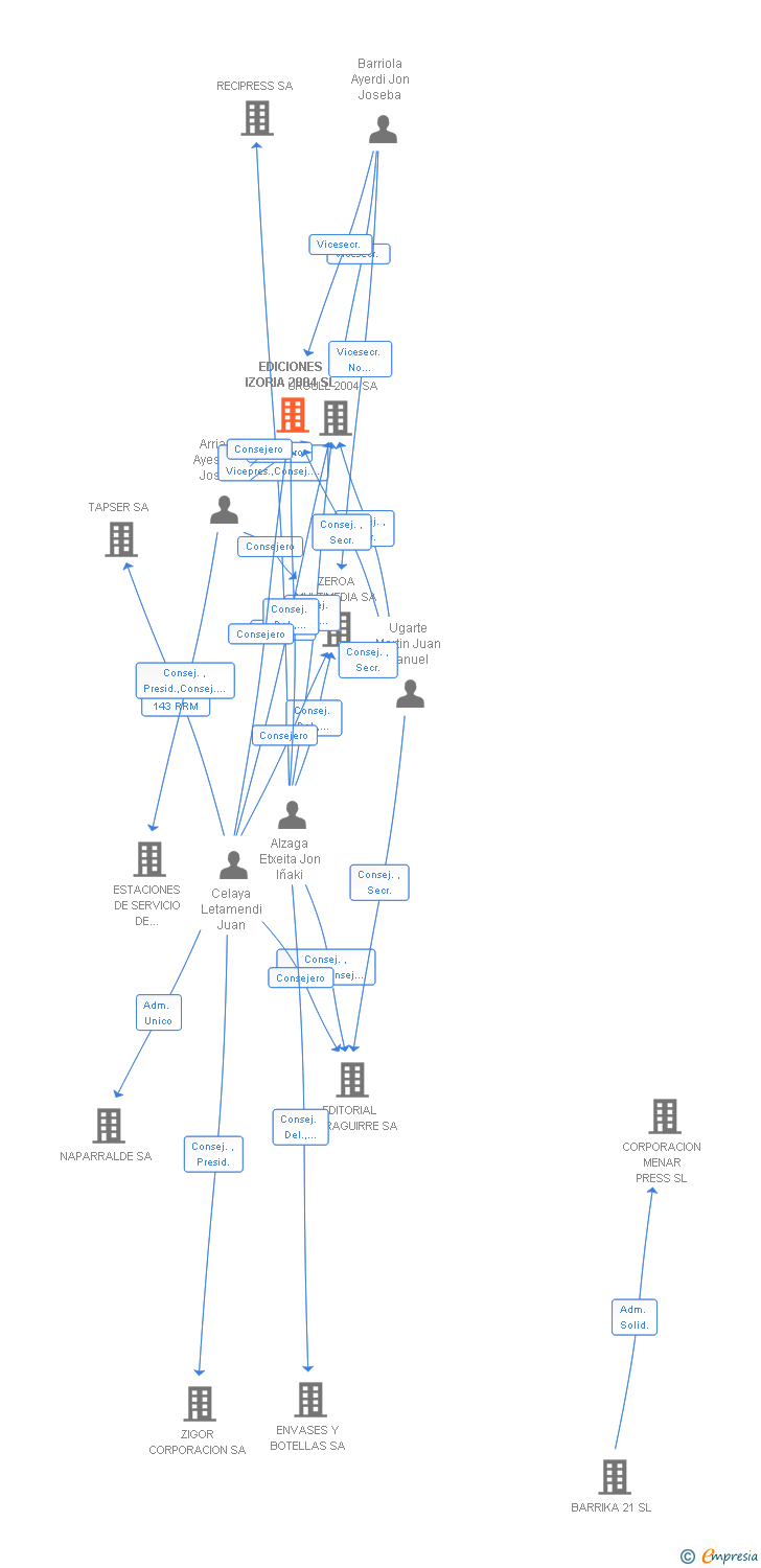 Vinculaciones societarias de EDICIONES IZORIA 2004 SL